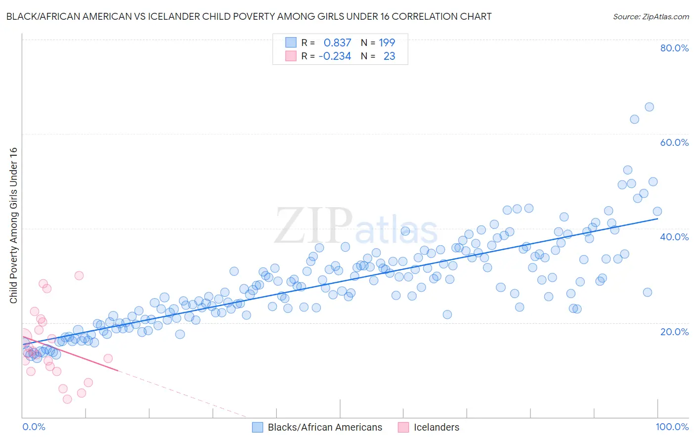 Black/African American vs Icelander Child Poverty Among Girls Under 16