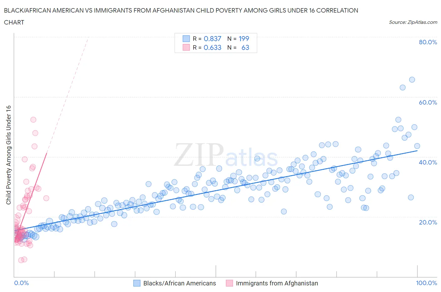 Black/African American vs Immigrants from Afghanistan Child Poverty Among Girls Under 16