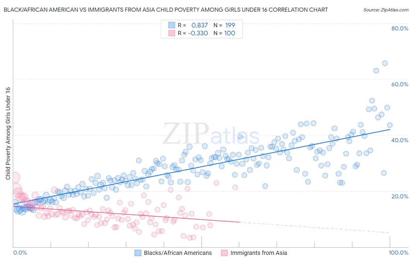 Black/African American vs Immigrants from Asia Child Poverty Among Girls Under 16