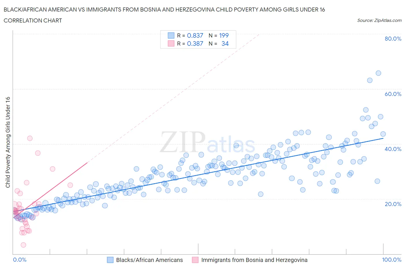Black/African American vs Immigrants from Bosnia and Herzegovina Child Poverty Among Girls Under 16