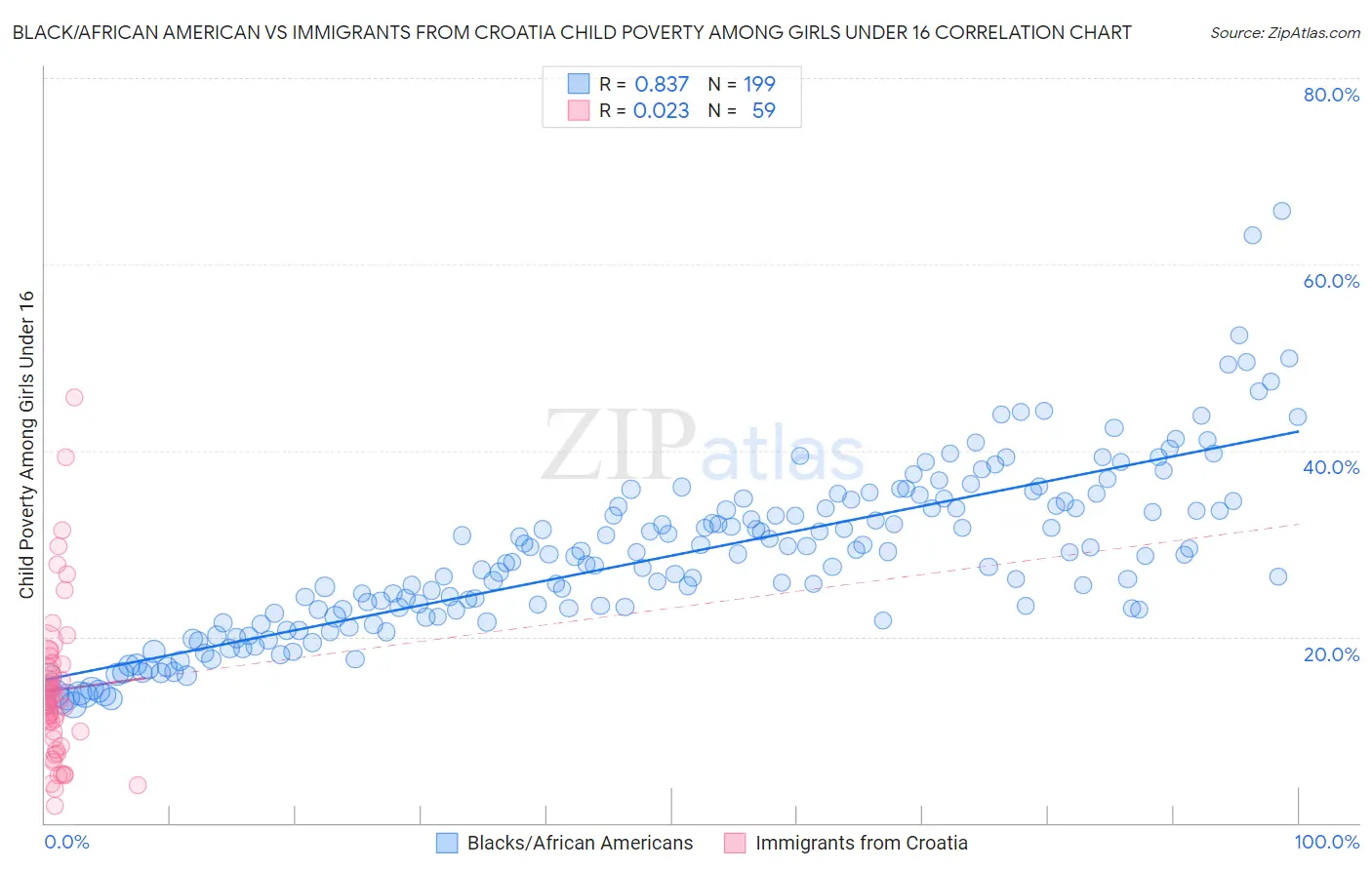 Black/African American vs Immigrants from Croatia Child Poverty Among Girls Under 16