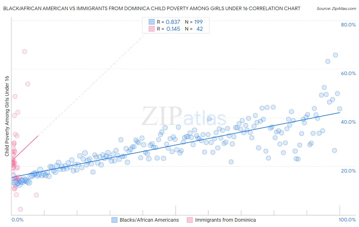 Black/African American vs Immigrants from Dominica Child Poverty Among Girls Under 16