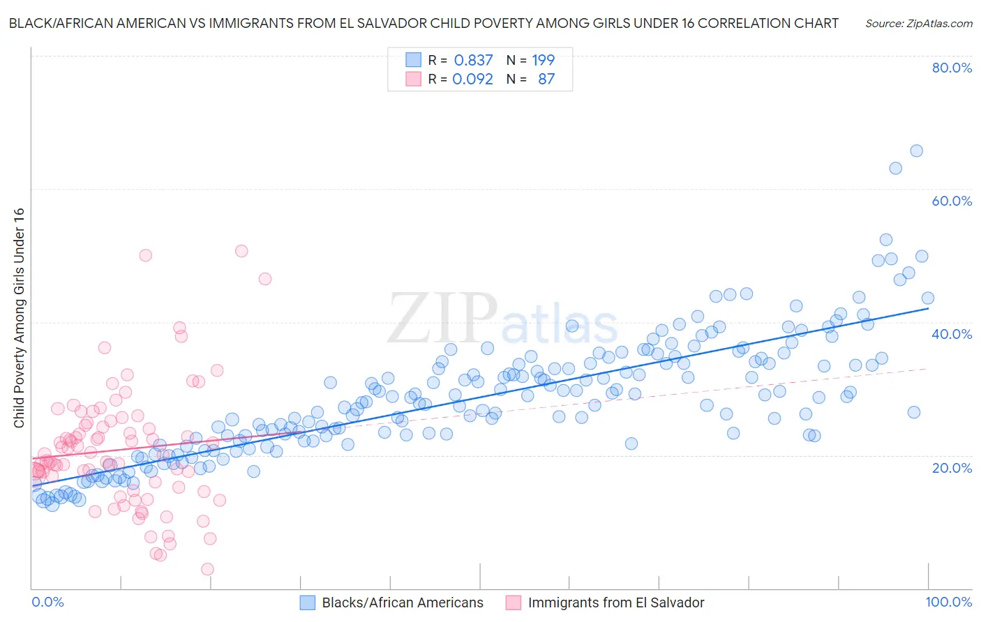 Black/African American vs Immigrants from El Salvador Child Poverty Among Girls Under 16