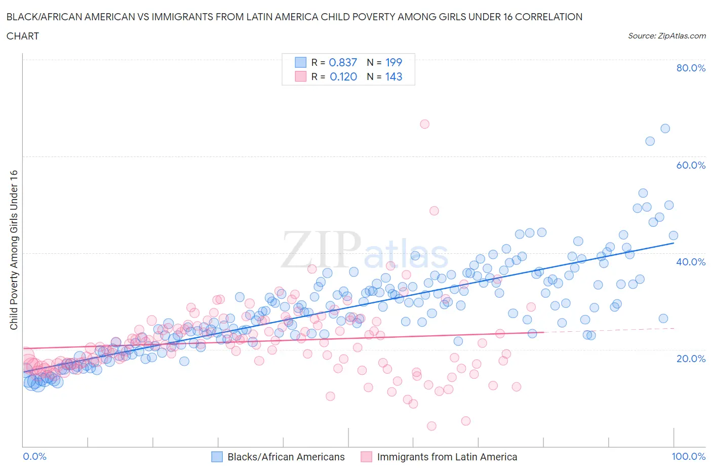 Black/African American vs Immigrants from Latin America Child Poverty Among Girls Under 16