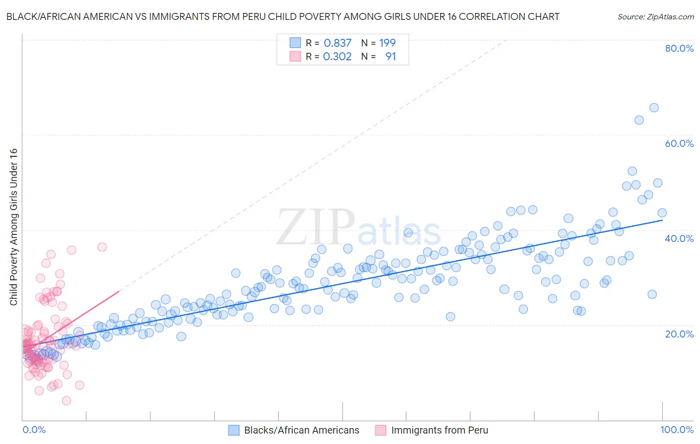 Black/African American vs Immigrants from Peru Child Poverty Among Girls Under 16