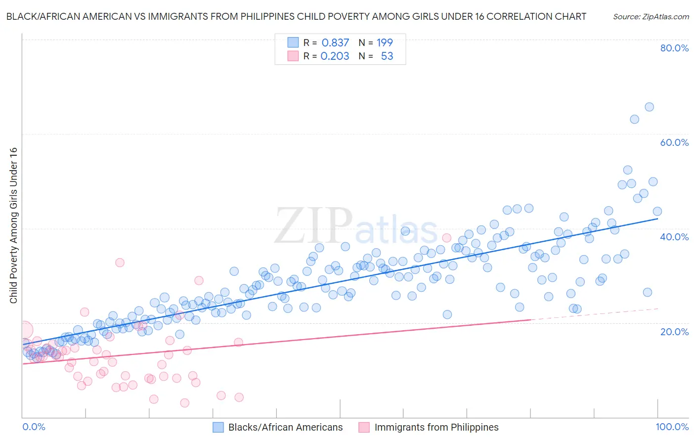 Black/African American vs Immigrants from Philippines Child Poverty Among Girls Under 16