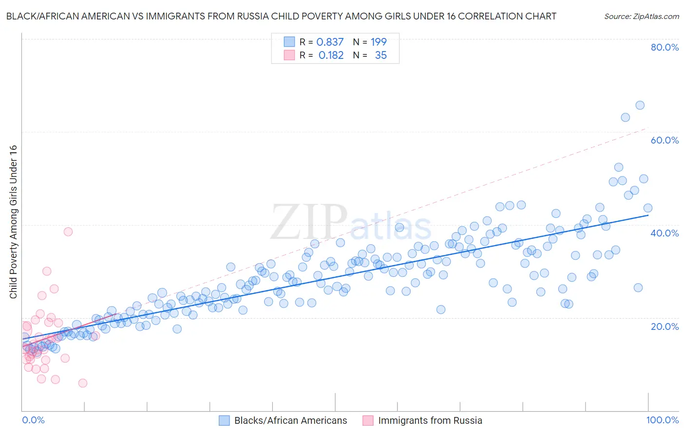 Black/African American vs Immigrants from Russia Child Poverty Among Girls Under 16