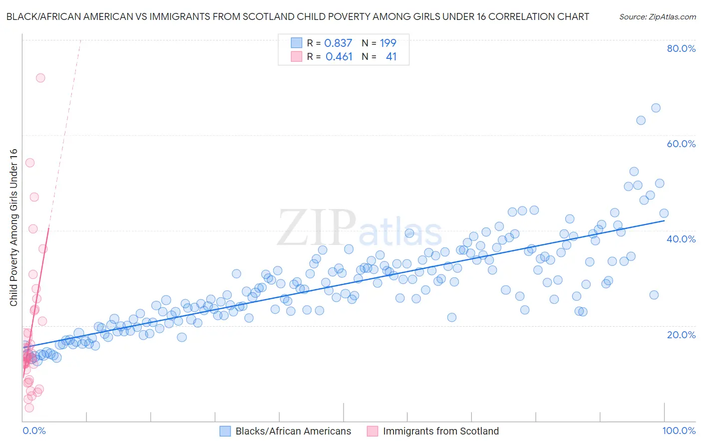 Black/African American vs Immigrants from Scotland Child Poverty Among Girls Under 16