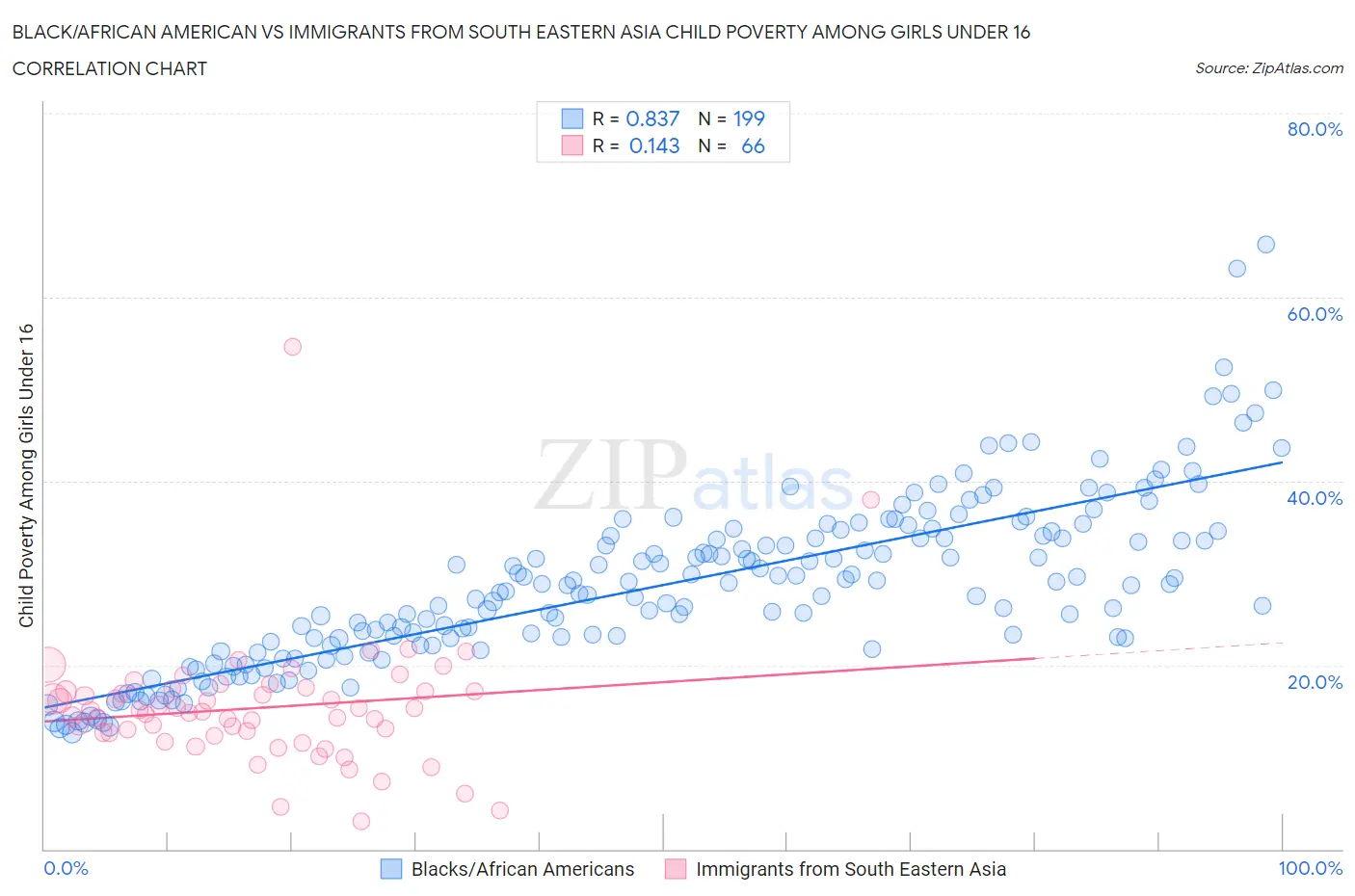 Black/African American vs Immigrants from South Eastern Asia Child Poverty Among Girls Under 16