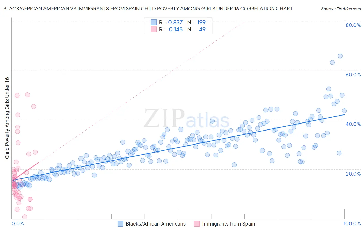 Black/African American vs Immigrants from Spain Child Poverty Among Girls Under 16