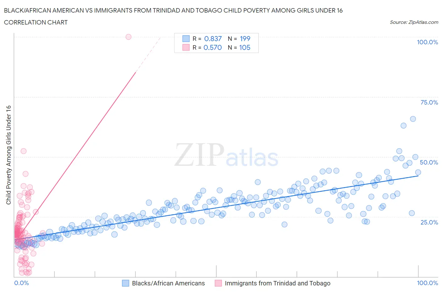 Black/African American vs Immigrants from Trinidad and Tobago Child Poverty Among Girls Under 16