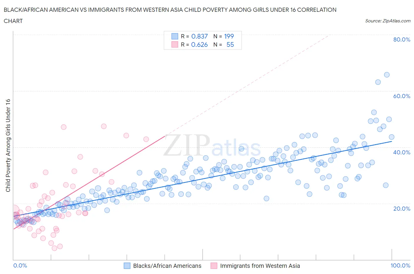 Black/African American vs Immigrants from Western Asia Child Poverty Among Girls Under 16