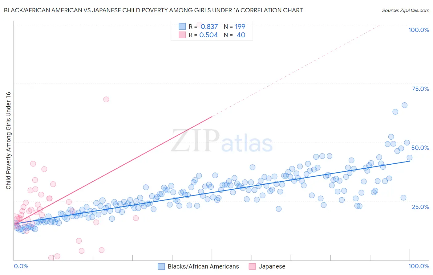 Black/African American vs Japanese Child Poverty Among Girls Under 16