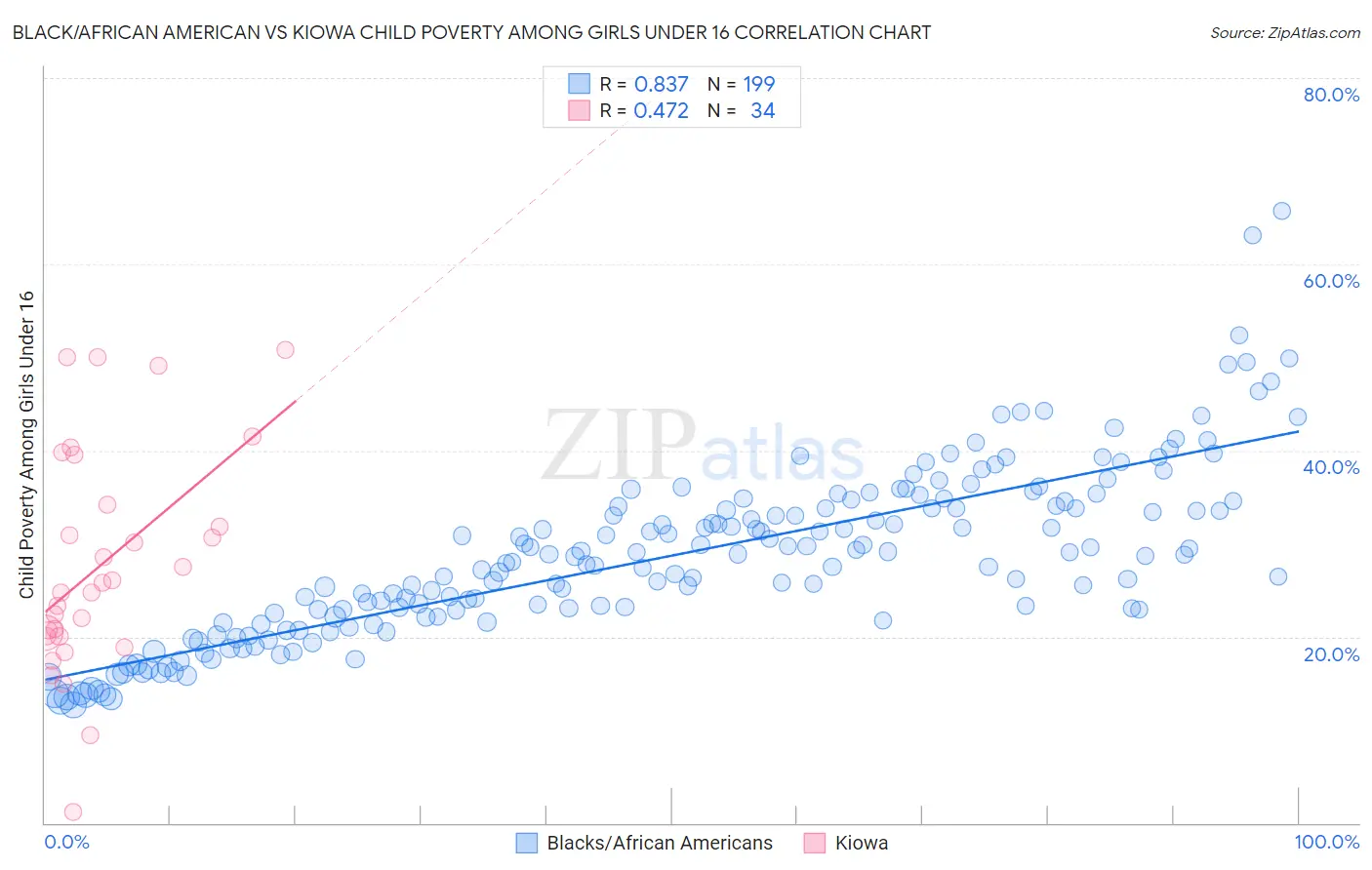 Black/African American vs Kiowa Child Poverty Among Girls Under 16