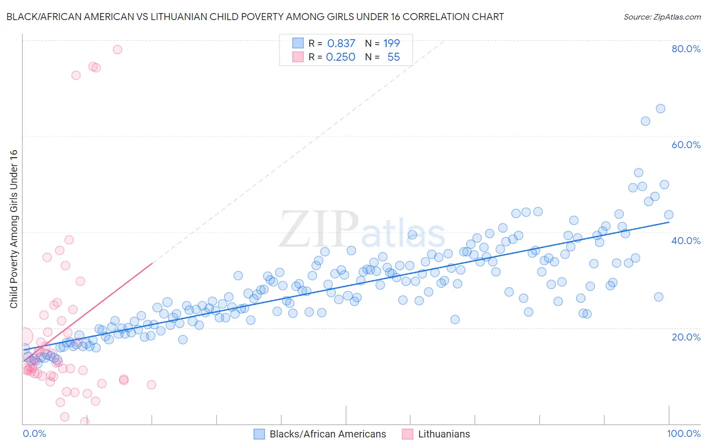 Black/African American vs Lithuanian Child Poverty Among Girls Under 16