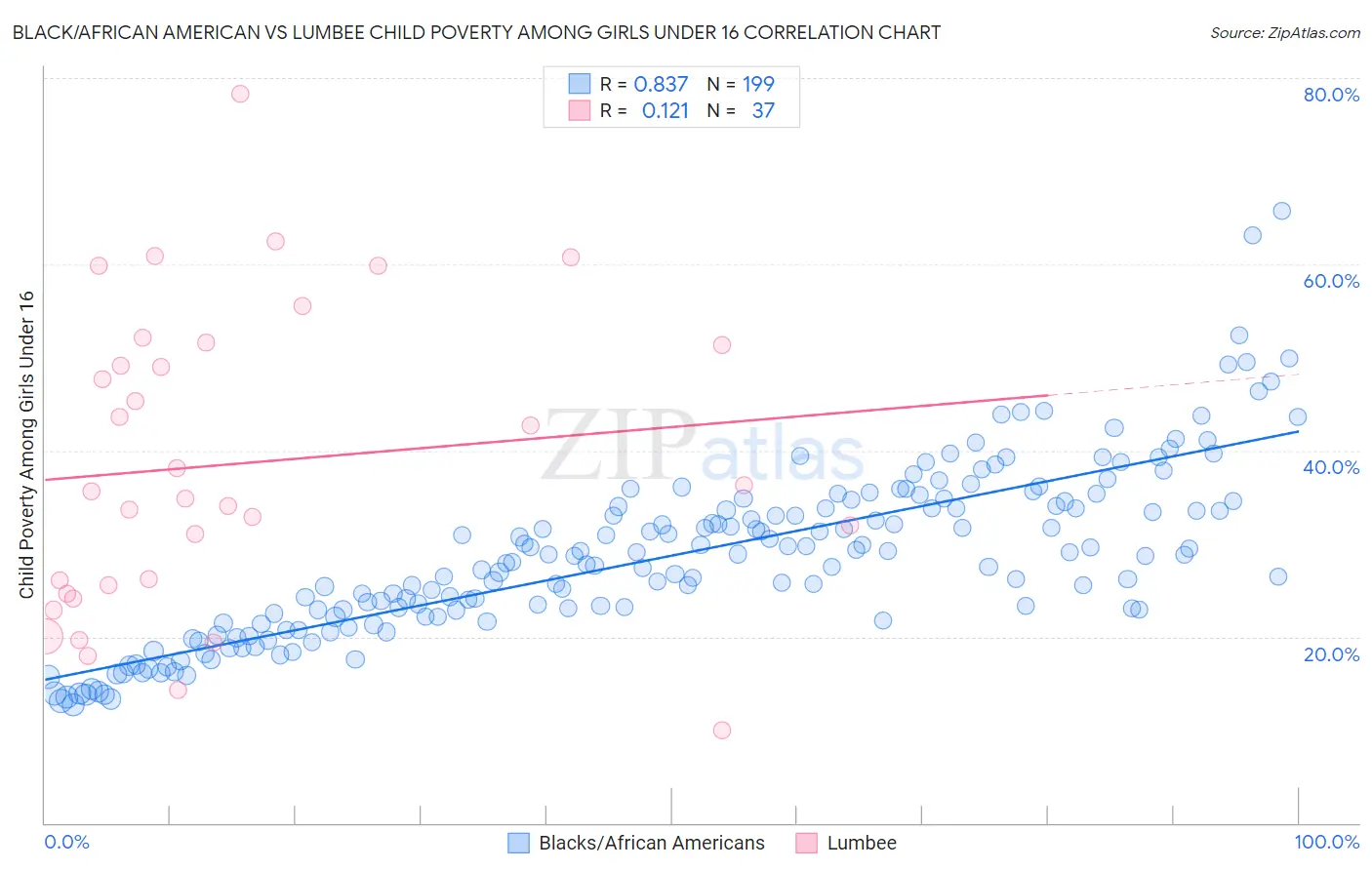 Black/African American vs Lumbee Child Poverty Among Girls Under 16