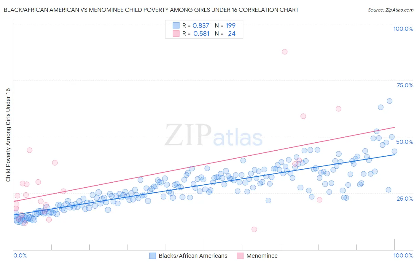 Black/African American vs Menominee Child Poverty Among Girls Under 16