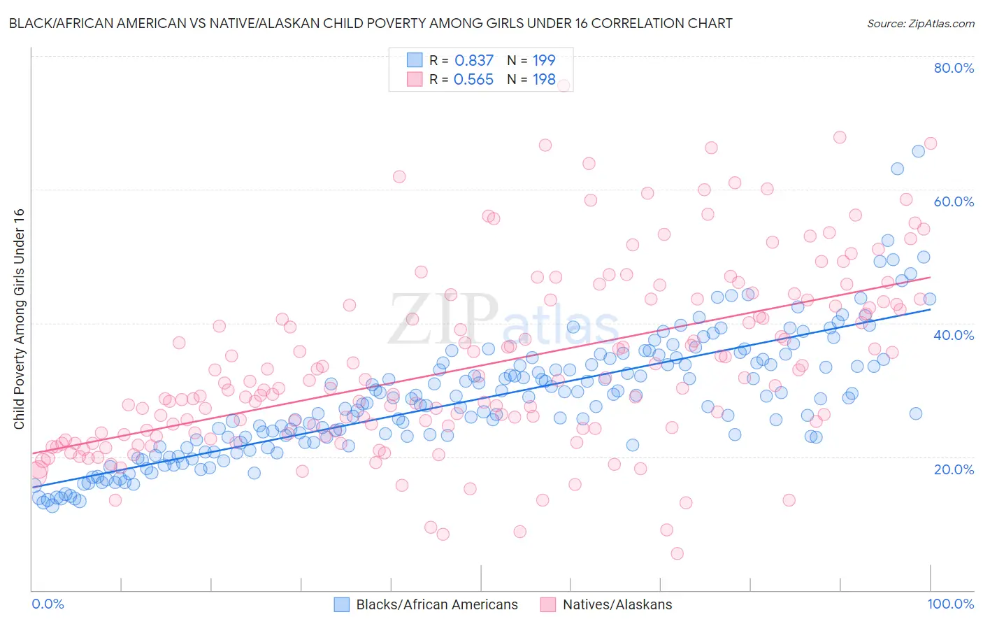 Black/African American vs Native/Alaskan Child Poverty Among Girls Under 16
