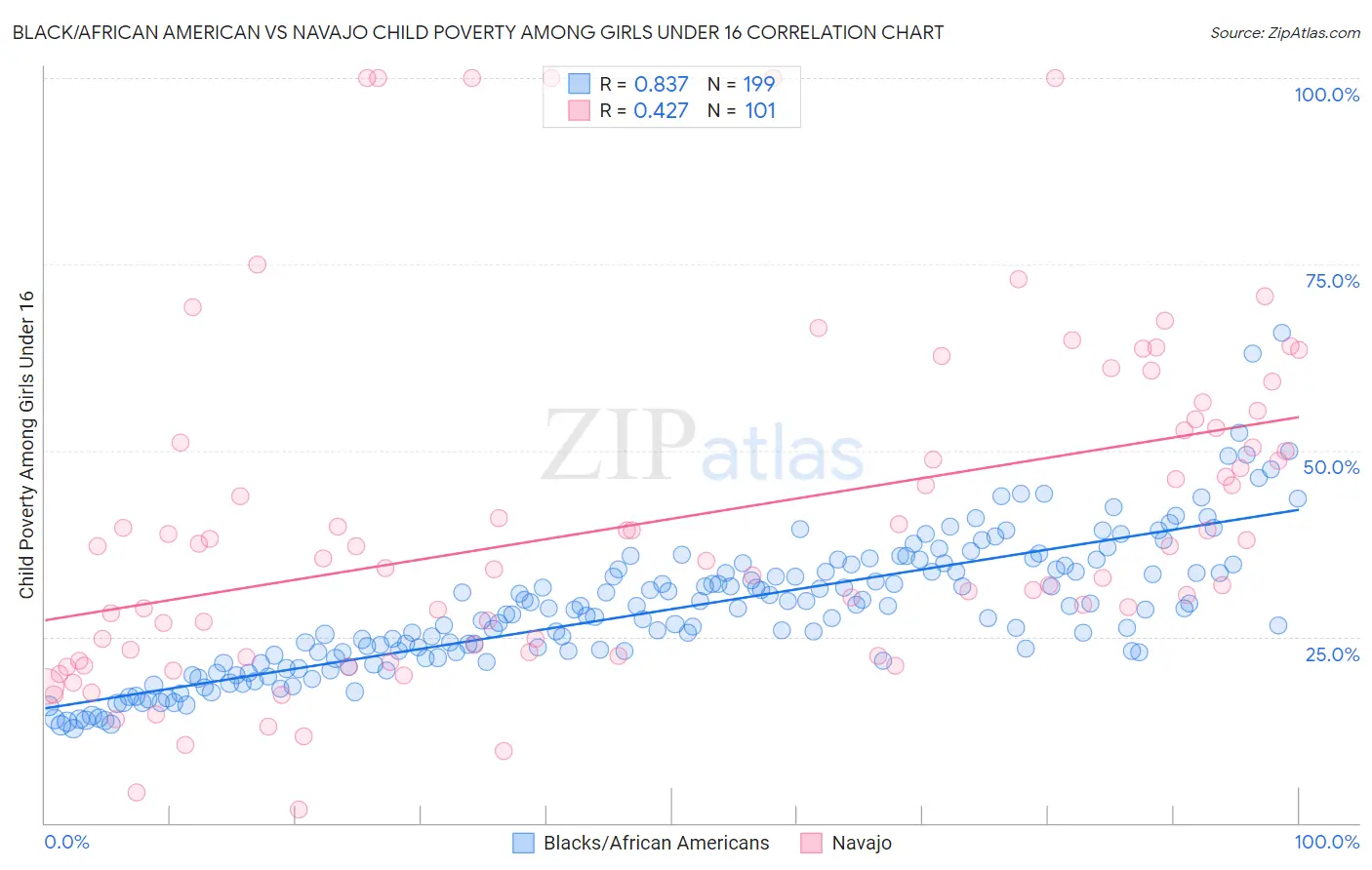 Black/African American vs Navajo Child Poverty Among Girls Under 16