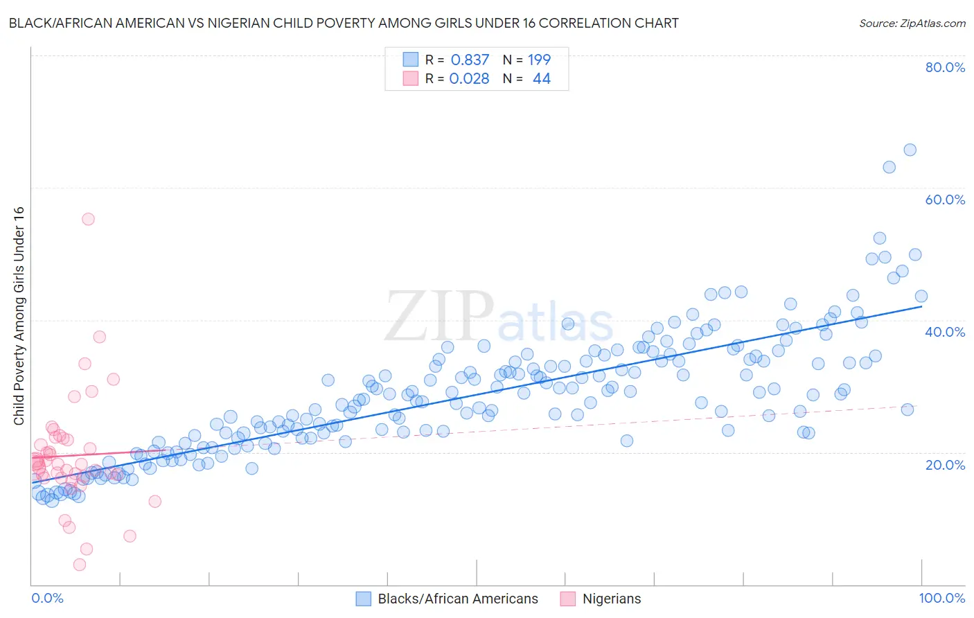 Black/African American vs Nigerian Child Poverty Among Girls Under 16