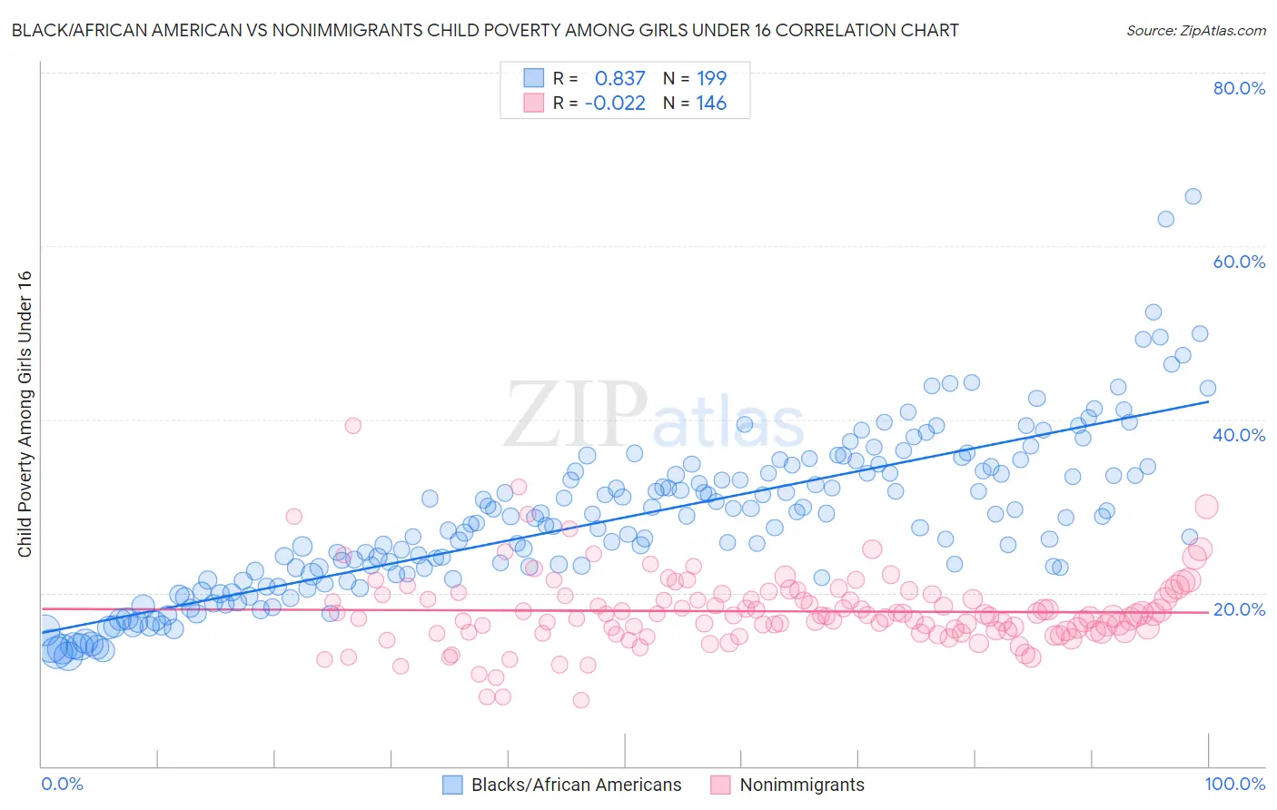 Black/African American vs Nonimmigrants Child Poverty Among Girls Under 16