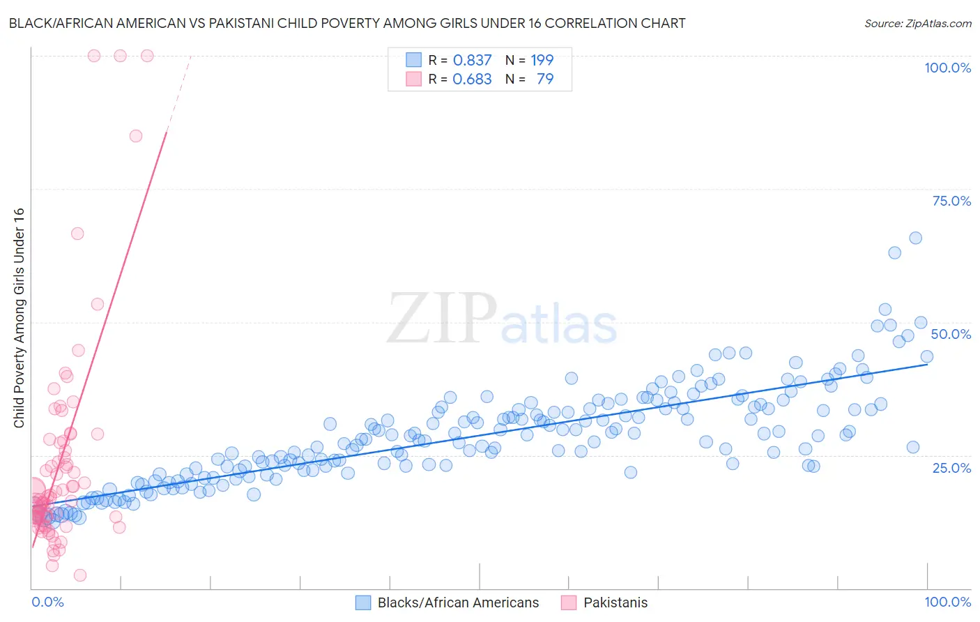 Black/African American vs Pakistani Child Poverty Among Girls Under 16