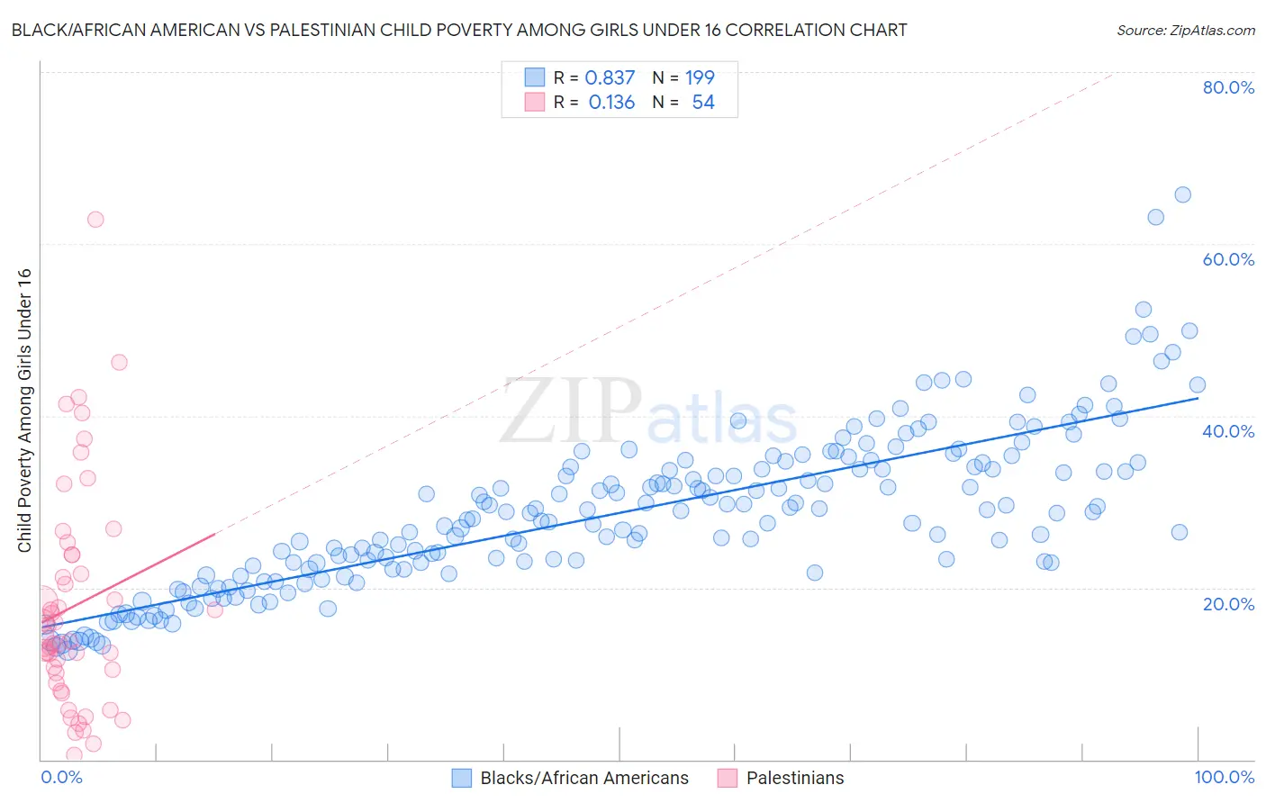 Black/African American vs Palestinian Child Poverty Among Girls Under 16