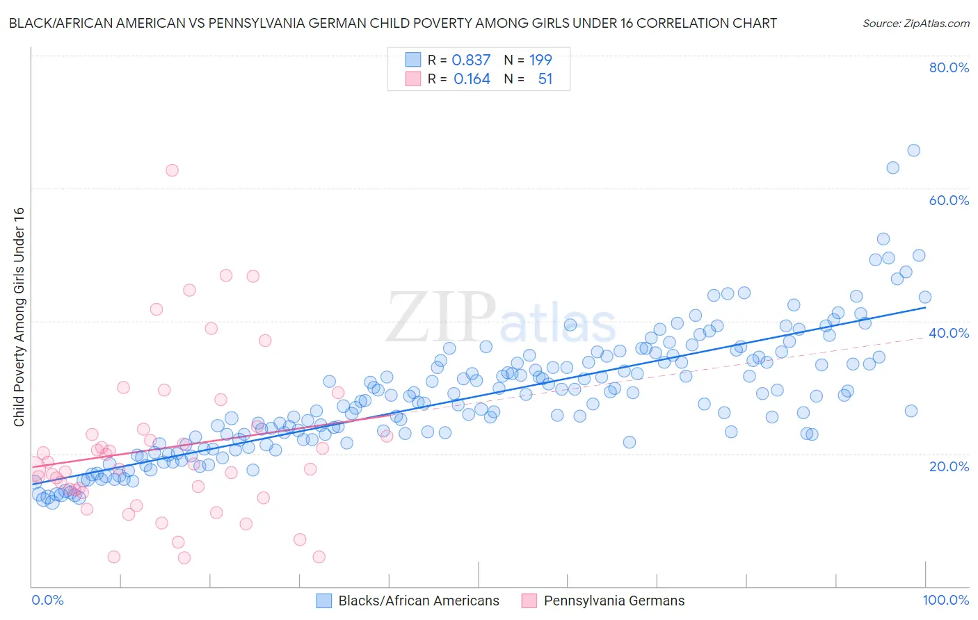 Black/African American vs Pennsylvania German Child Poverty Among Girls Under 16