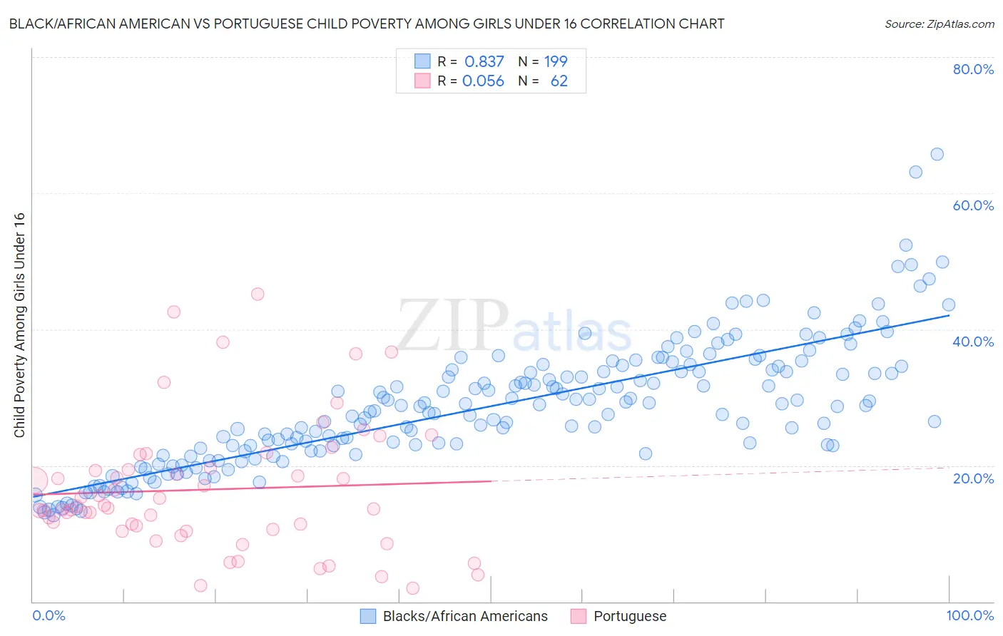 Black/African American vs Portuguese Child Poverty Among Girls Under 16
