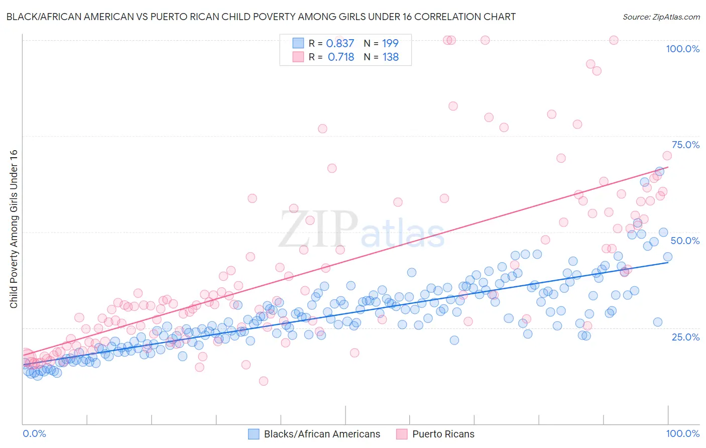 Black/African American vs Puerto Rican Child Poverty Among Girls Under 16