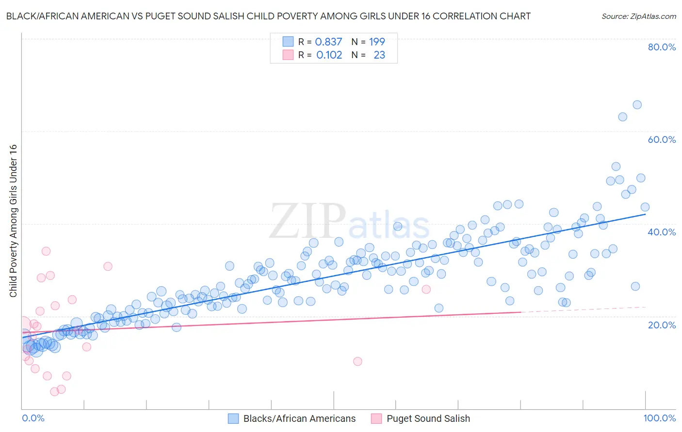 Black/African American vs Puget Sound Salish Child Poverty Among Girls Under 16