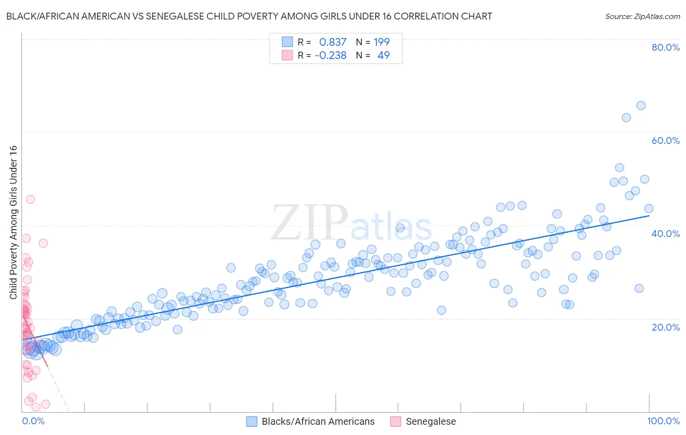 Black/African American vs Senegalese Child Poverty Among Girls Under 16
