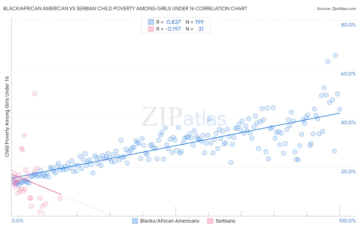 Black/African American vs Serbian Child Poverty Among Girls Under 16