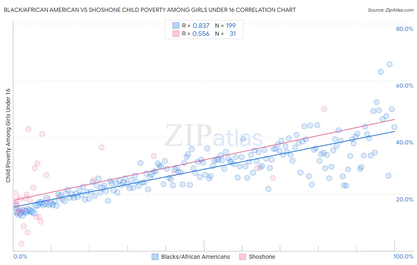 Black/African American vs Shoshone Child Poverty Among Girls Under 16