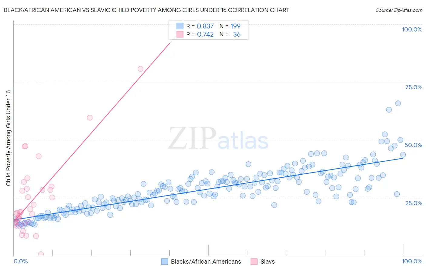 Black/African American vs Slavic Child Poverty Among Girls Under 16