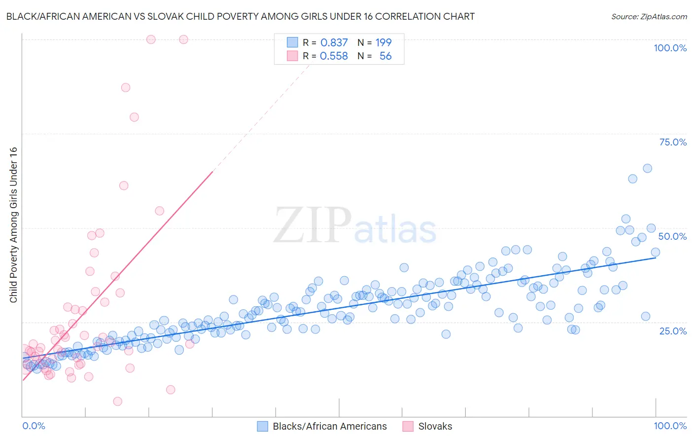 Black/African American vs Slovak Child Poverty Among Girls Under 16