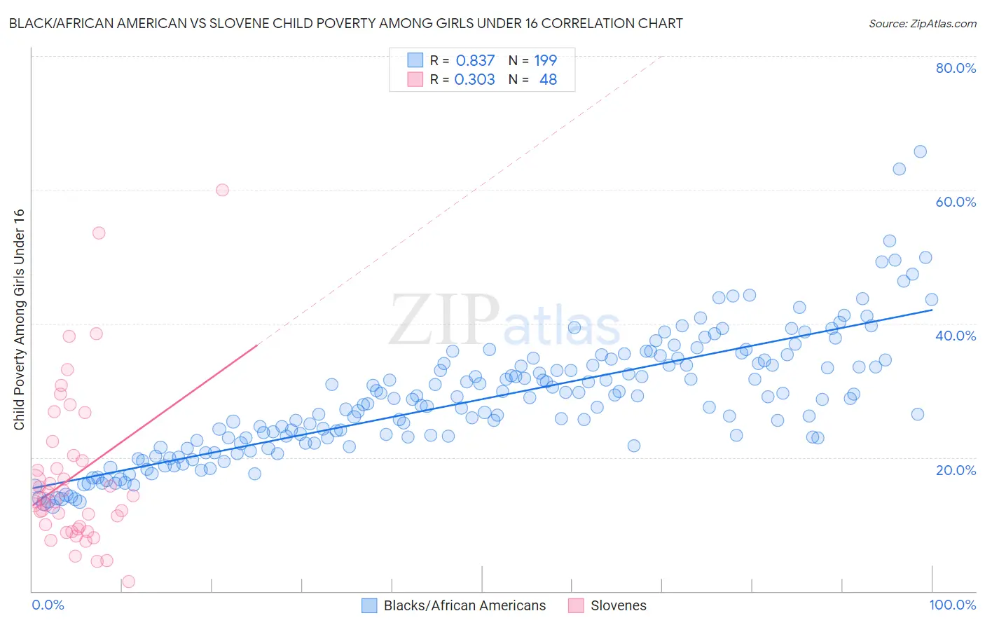 Black/African American vs Slovene Child Poverty Among Girls Under 16