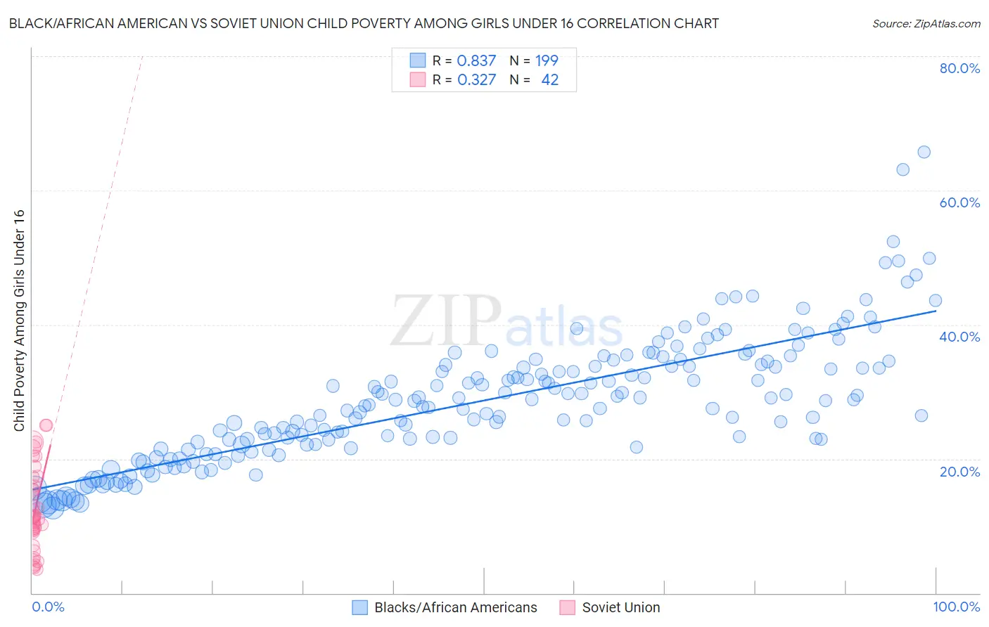 Black/African American vs Soviet Union Child Poverty Among Girls Under 16