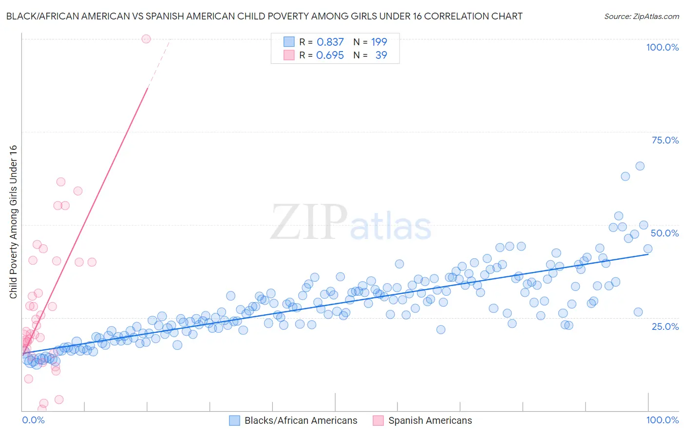 Black/African American vs Spanish American Child Poverty Among Girls Under 16