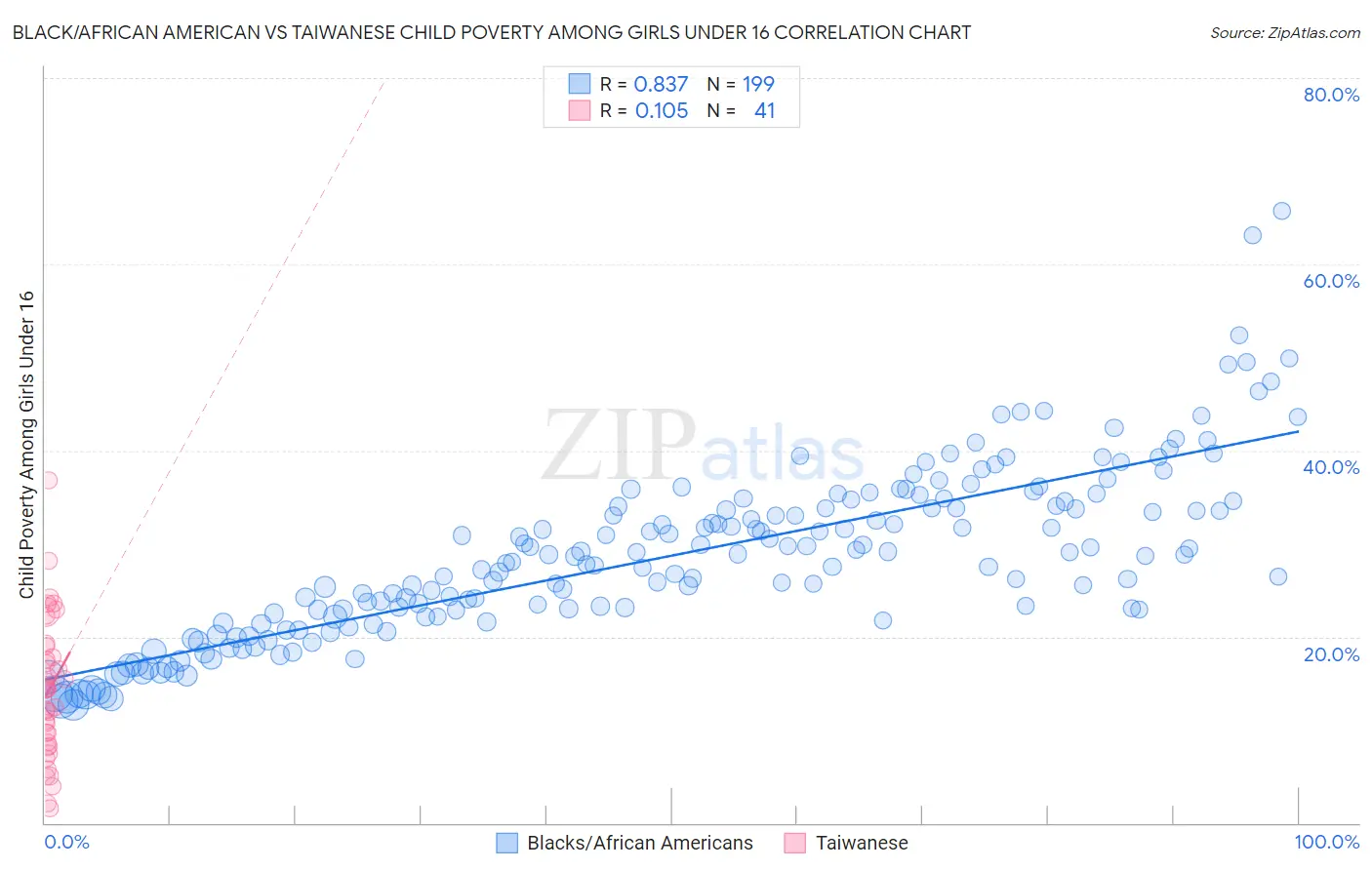 Black/African American vs Taiwanese Child Poverty Among Girls Under 16