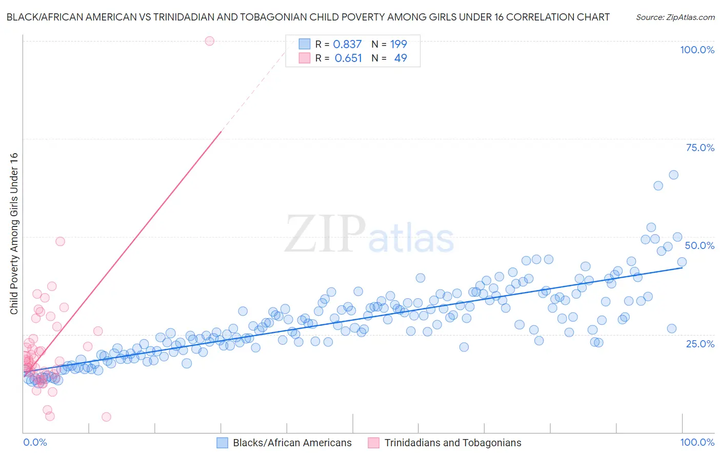 Black/African American vs Trinidadian and Tobagonian Child Poverty Among Girls Under 16