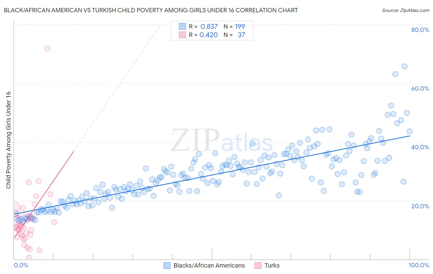 Black/African American vs Turkish Child Poverty Among Girls Under 16