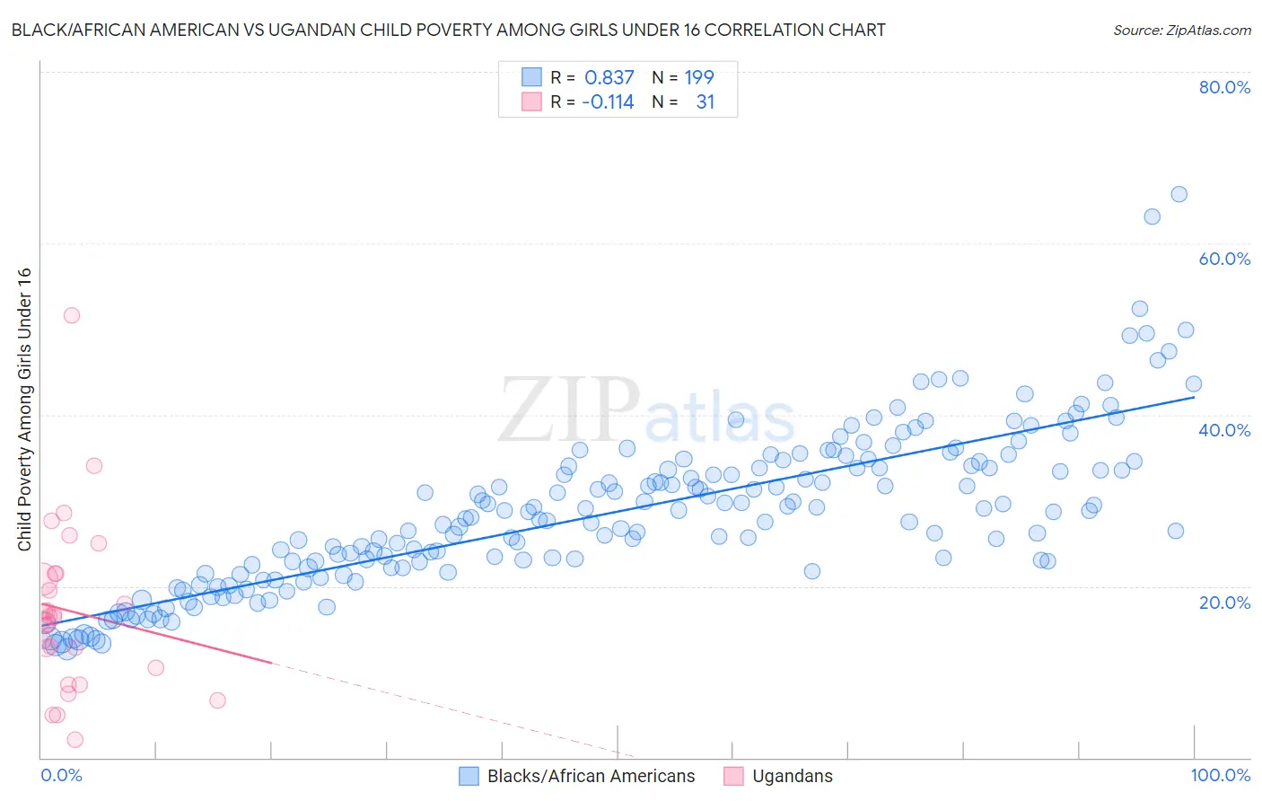 Black/African American vs Ugandan Child Poverty Among Girls Under 16