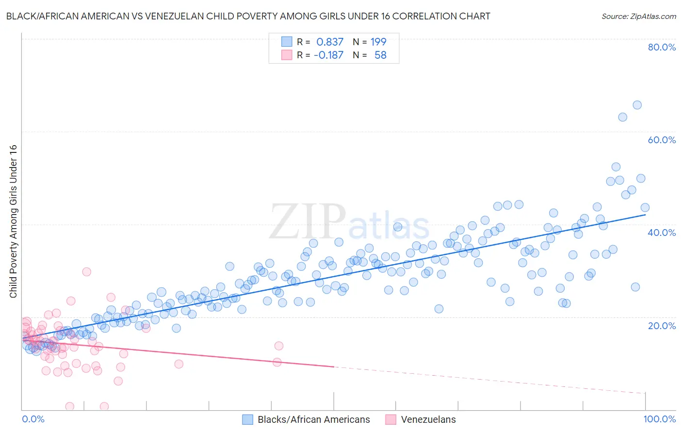 Black/African American vs Venezuelan Child Poverty Among Girls Under 16