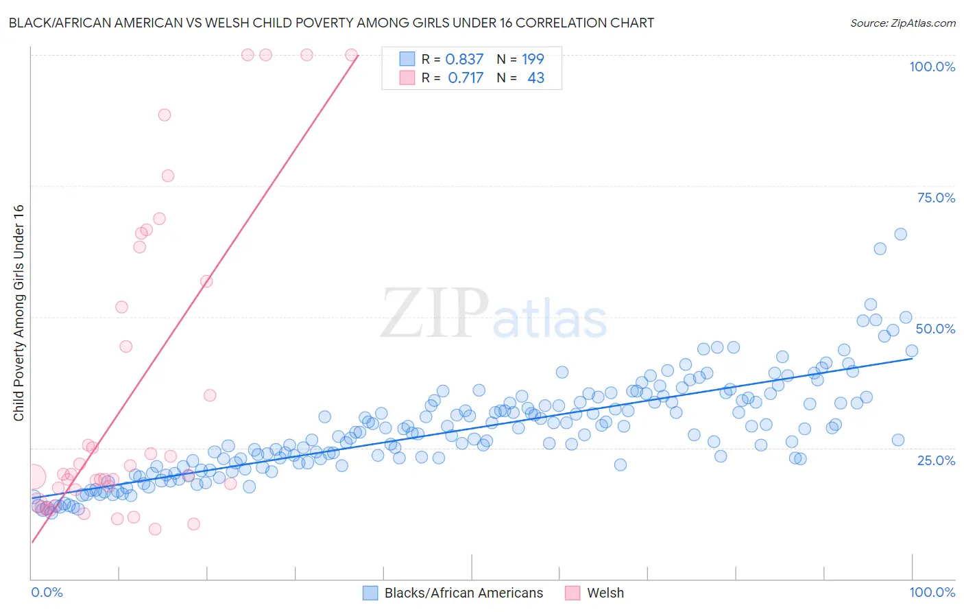 Black/African American vs Welsh Child Poverty Among Girls Under 16