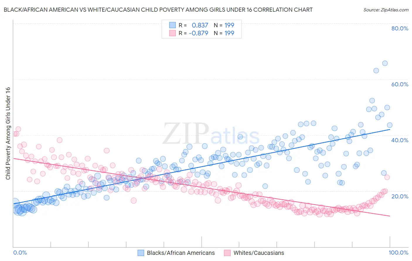 Black/African American vs White/Caucasian Child Poverty Among Girls Under 16