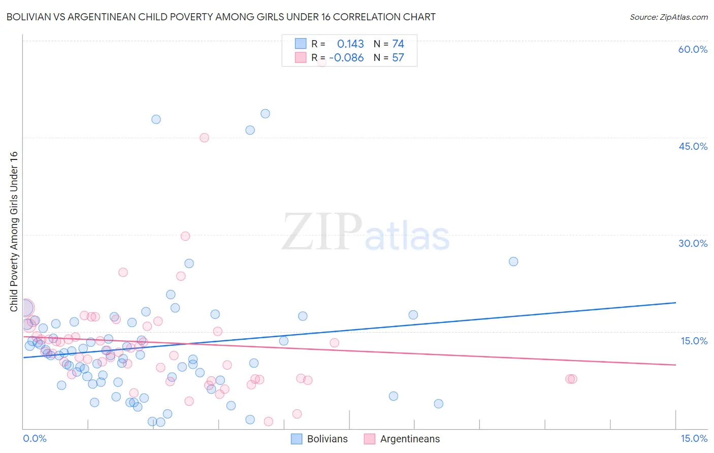 Bolivian vs Argentinean Child Poverty Among Girls Under 16