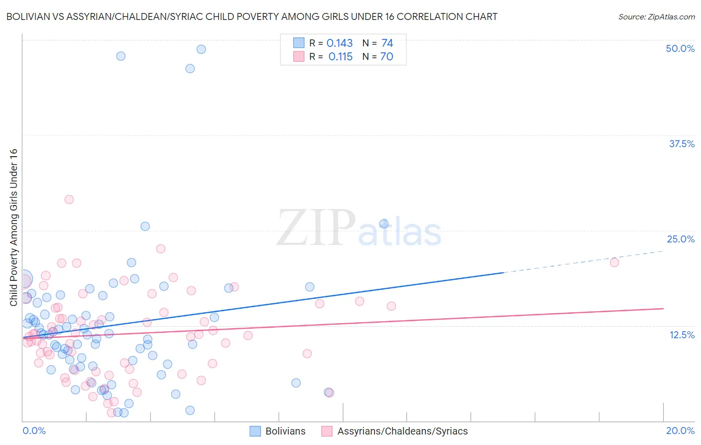 Bolivian vs Assyrian/Chaldean/Syriac Child Poverty Among Girls Under 16