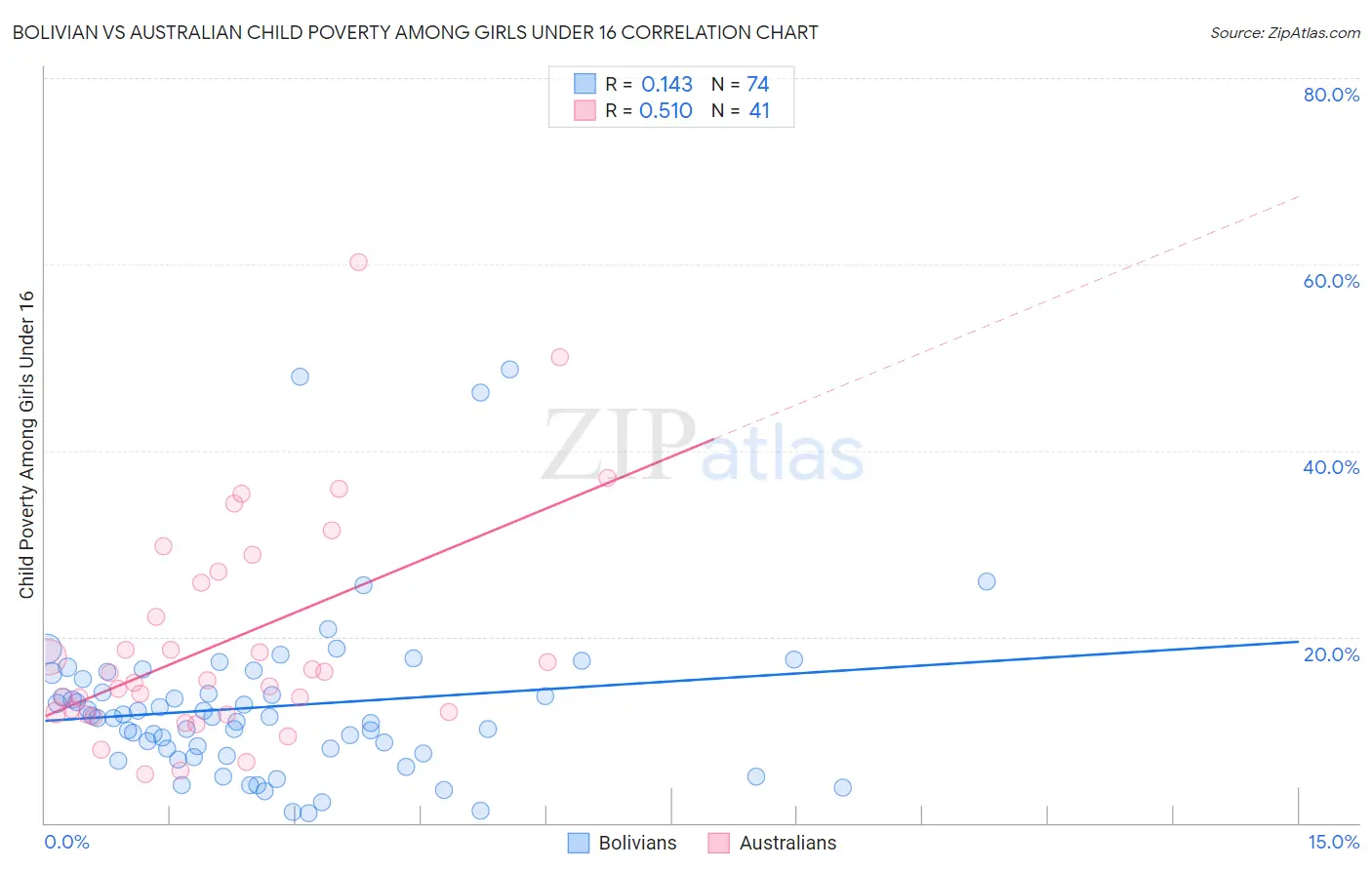 Bolivian vs Australian Child Poverty Among Girls Under 16