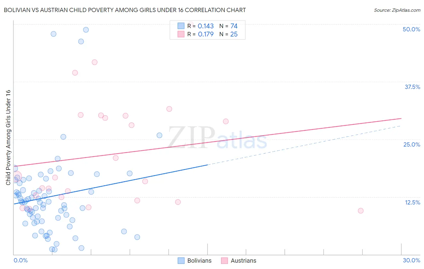 Bolivian vs Austrian Child Poverty Among Girls Under 16